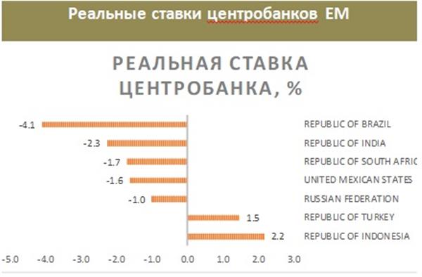 Реальные ставки центробанков EM