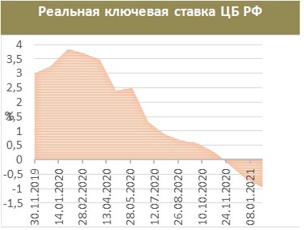 Реальная ключевая ставка ЦБ РФ