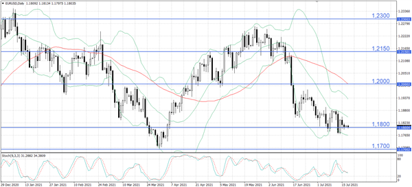 EUR/USD