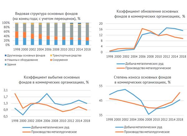 Показатели материально-технической базы металлургической отрасли в 1998–2018 гг.