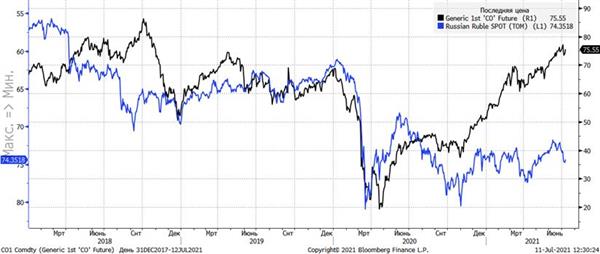 Цена на нефть и курс доллара