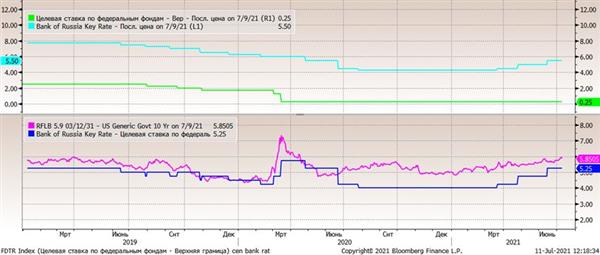 Дифференциал процентных ставок (ЦБ РФ – ФРС и доходностей долгосрочных гособлигаций