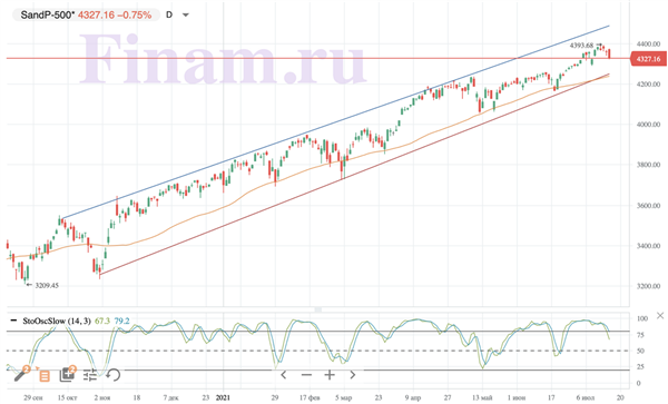 SP 500