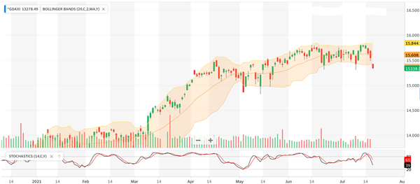 DAX